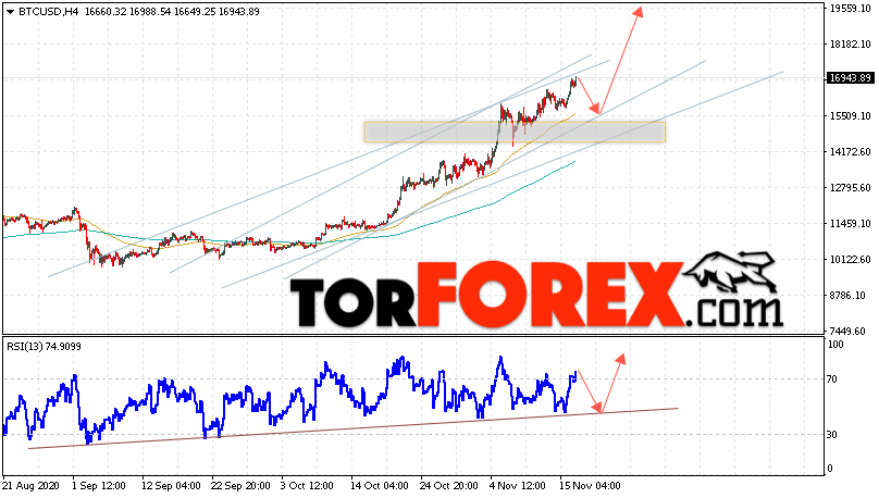 BTC/USD прогноз курса Bitcoin на 18 ноября 2020