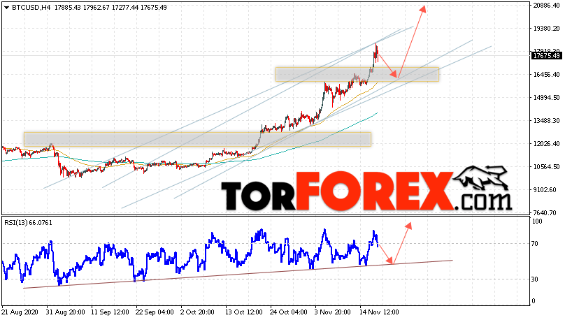 BTC/USD прогноз курса Bitcoin на 19 ноября 2020