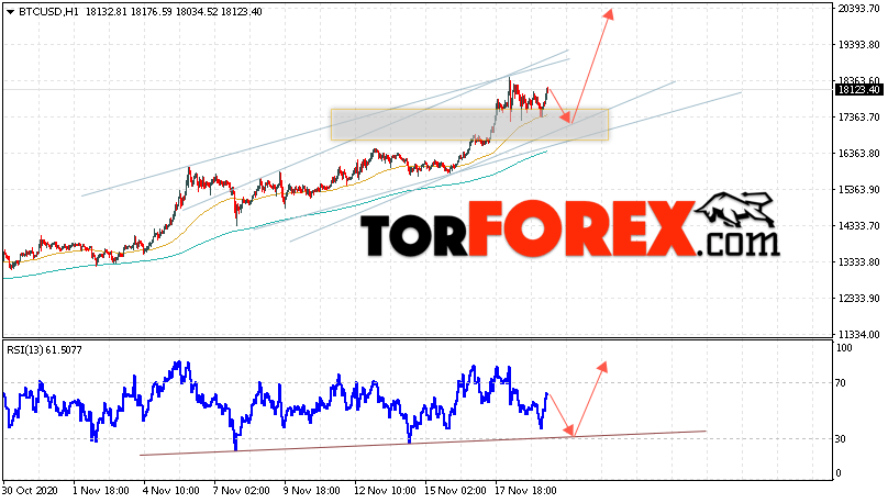 BTC/USD прогноз курса Bitcoin на 20 ноября 2020