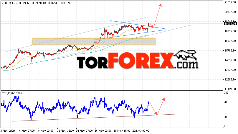 BTC/USD прогноз курса Bitcoin на 25 ноября 2020
