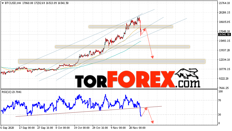 BTC/USD прогноз курса Bitcoin на 27 ноября 2020