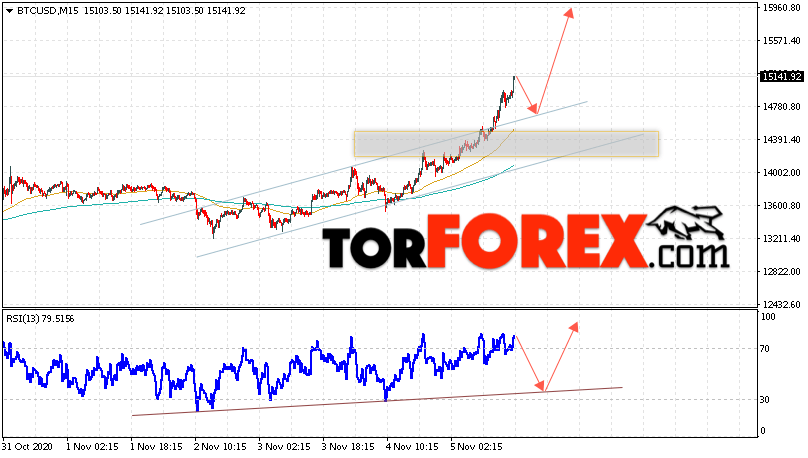 BTC/USD прогноз курса Bitcoin на 6 ноября 2020