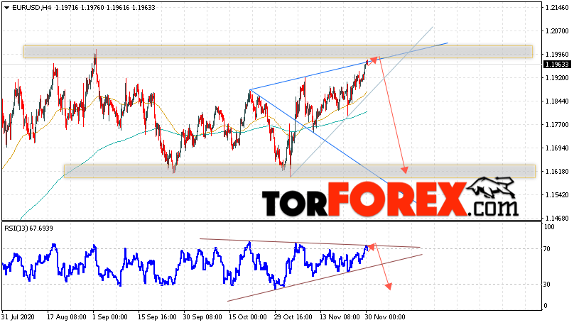 EUR/USD прогноз Евро Доллар на 1 декабря 2020