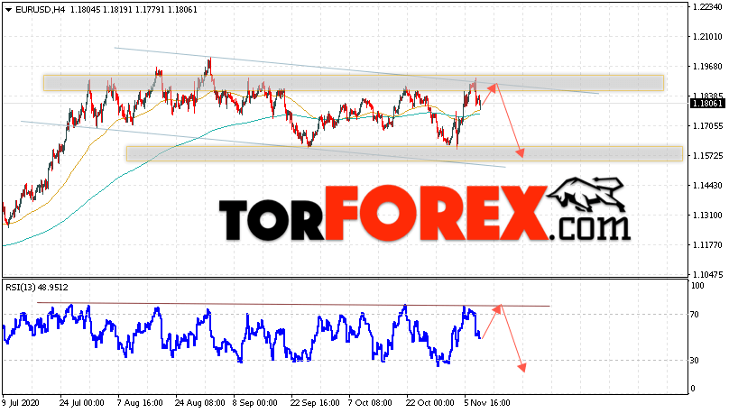 EUR/USD прогноз Евро Доллар на 11 ноября 2020