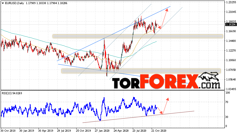 EUR/USD прогноз Евро Доллар на 16 — 20 ноября 2020