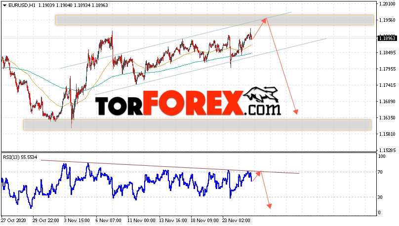 EUR/USD прогноз Евро Доллар на 26 ноября 2020