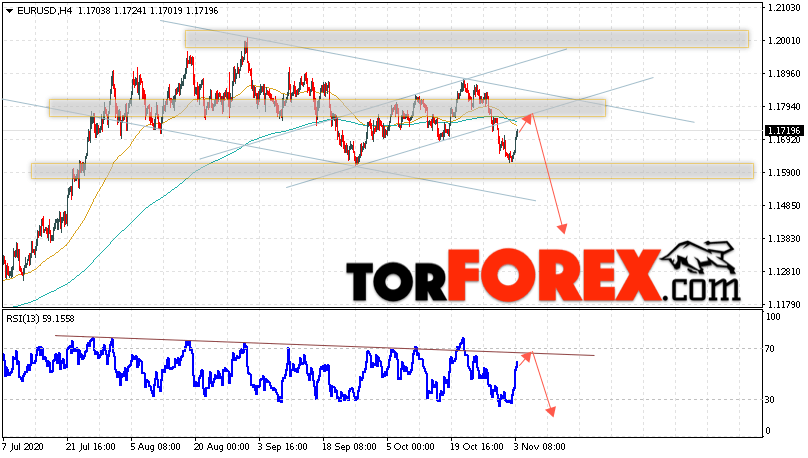 EUR/USD прогноз Евро Доллар на 4 ноября 2020