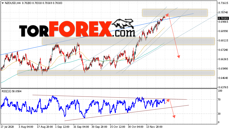 Форекс прогноз и аналитика NZD/USD на 1 декабря 2020