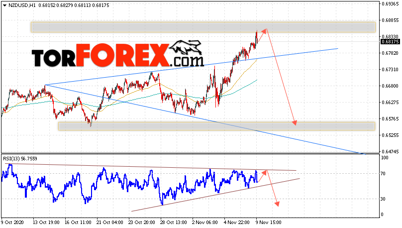 Форекс прогноз и аналитика NZD/USD на 10 ноября 2020