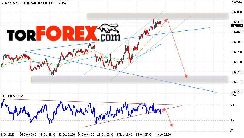 Форекс прогноз и аналитика NZD/USD на 11 ноября 2020