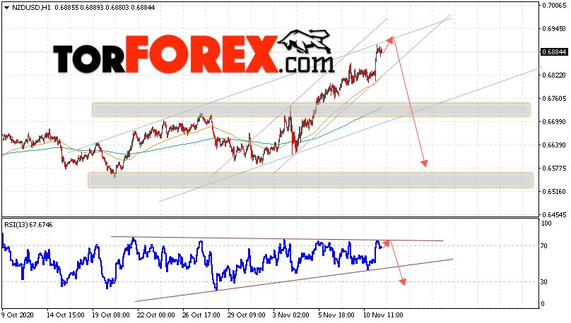 Форекс прогноз и аналитика NZD/USD на 12 ноября 2020