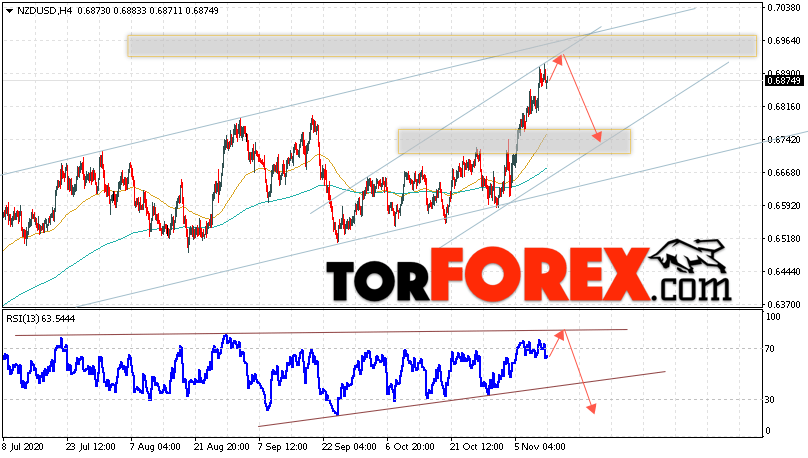Форекс прогноз и аналитика NZD/USD на 13 ноября 2020