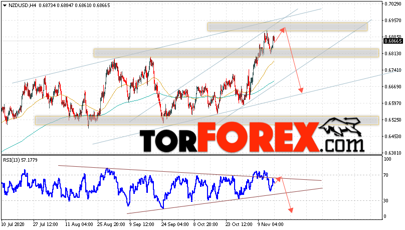 Форекс прогноз и аналитика NZD/USD на 17 ноября 2020