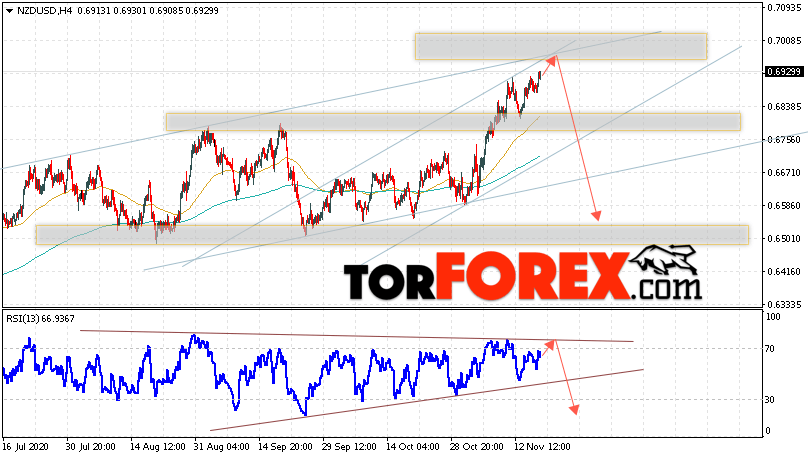 Форекс прогноз и аналитика NZD/USD на 19 ноября 2020