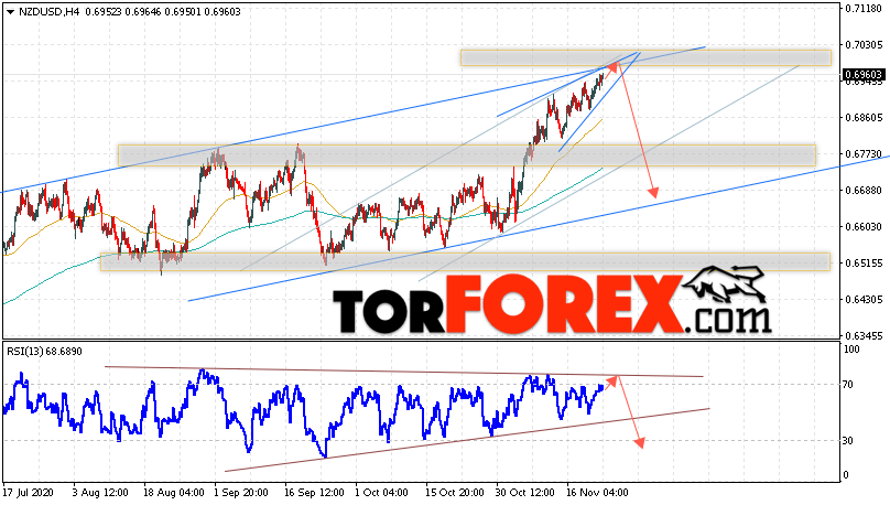 Форекс прогноз и аналитика NZD/USD на 24 ноября 2020