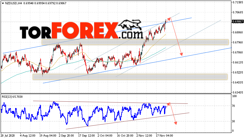 Форекс прогноз и аналитика NZD/USD на 25 ноября 2020