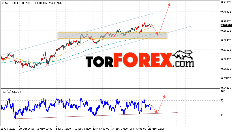 Форекс прогноз и аналитика NZD/USD на 26 ноября 2020