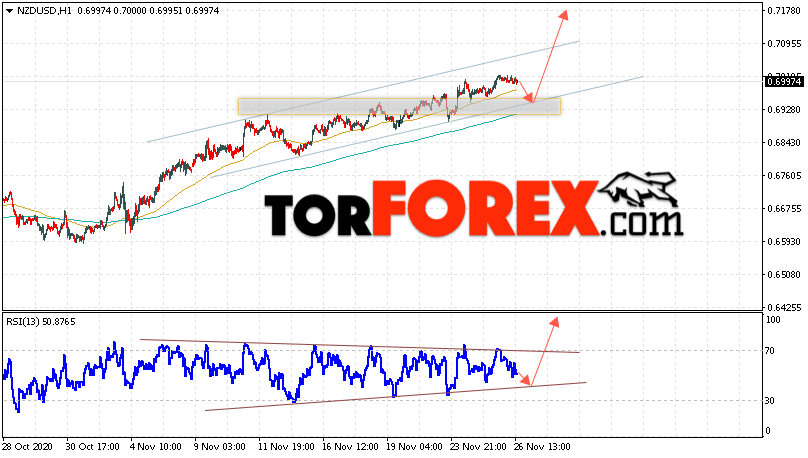 Форекс прогноз и аналитика NZD/USD на 27 ноября 2020
