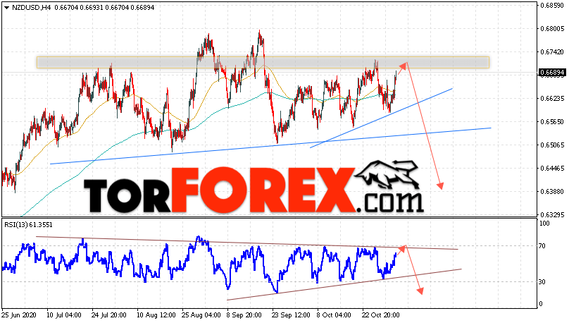 Форекс прогноз и аналитика NZD/USD на 4 ноября 2020
