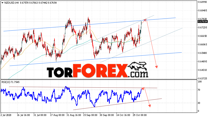 Форекс прогноз и аналитика NZD/USD на 6 ноября 2020