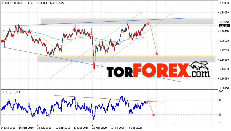 GBP/USD прогноз Форекс на 30 ноября — 4 декабря 2020