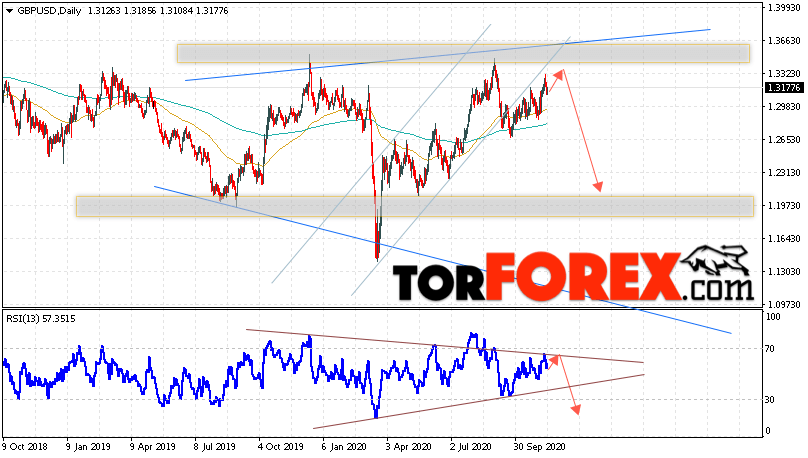 GBP/USD прогноз Форекс на неделю 16 — 20 ноября 2020