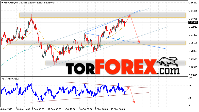 GBP/USD прогноз Фунт Доллар на 1 декабря 2020