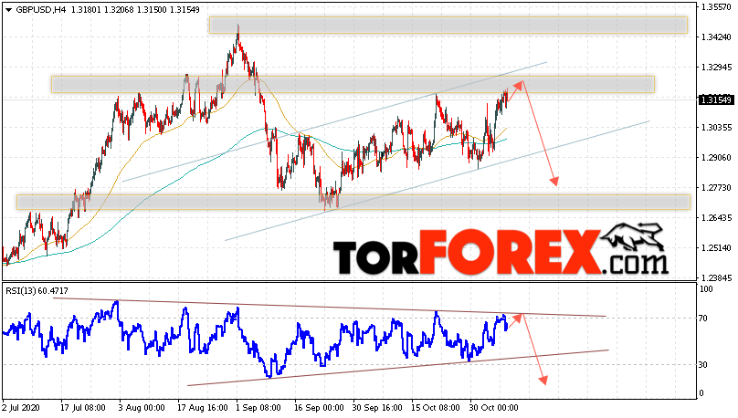 GBP/USD прогноз Фунт Доллар на 10 ноября 2020