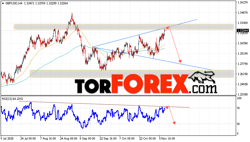 GBP/USD прогноз Фунт Доллар на 11 ноября 2020