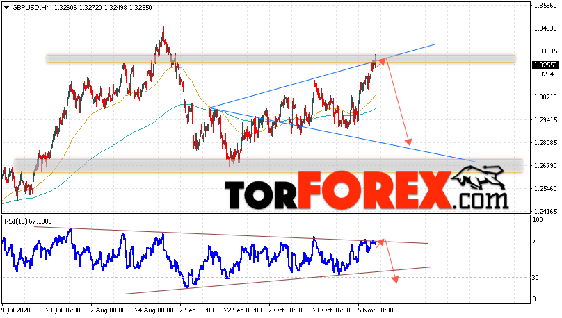 GBP/USD прогноз Фунт Доллар на 12 ноября 2020