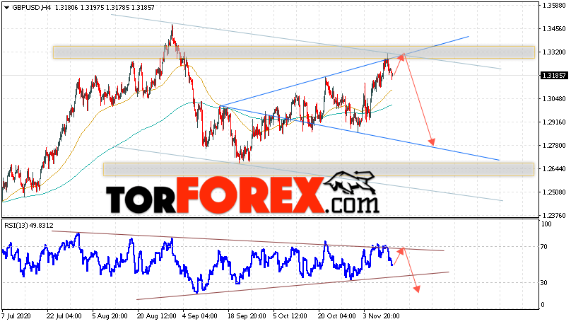 GBP/USD прогноз Фунт Доллар на 13 ноября 2020