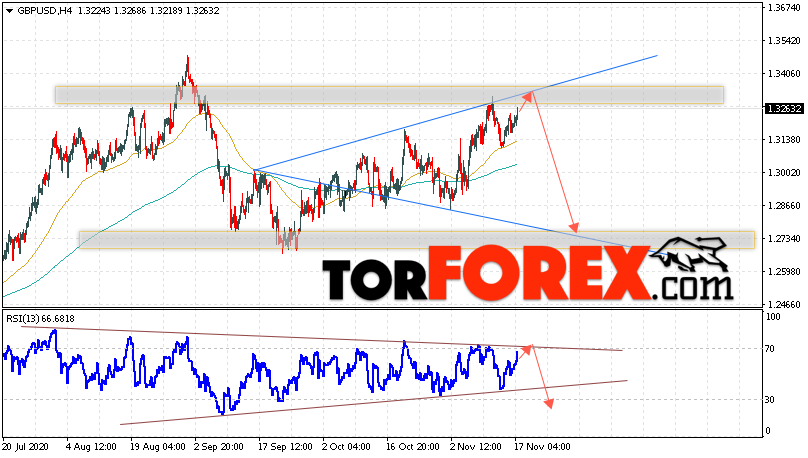 GBP/USD прогноз Фунт Доллар на 18 ноября 2020