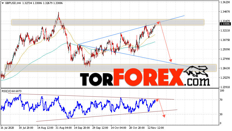 GBP/USD прогноз Фунт Доллар на 19 ноября 2020