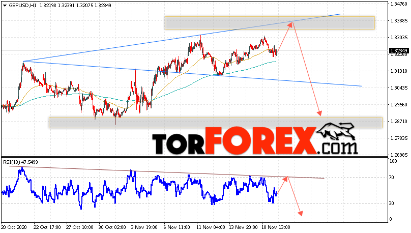 GBP/USD прогноз Фунт Доллар на 20 ноября 2020