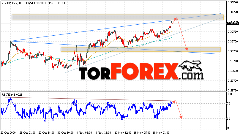GBP/USD прогноз Фунт Доллар на 24 ноября 2020