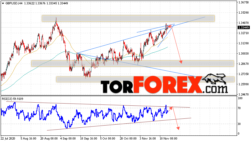GBP/USD прогноз Фунт Доллар на 25 ноября 2020