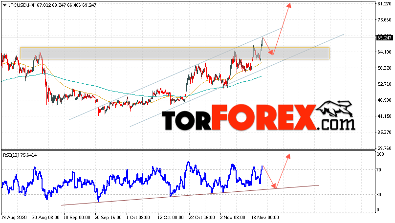 Litecoin прогноз курса криптовалют на 17 ноября 2020