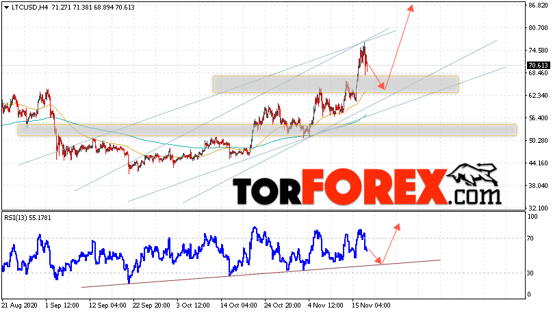 Litecoin прогноз курса криптовалют на 19 ноября 2020