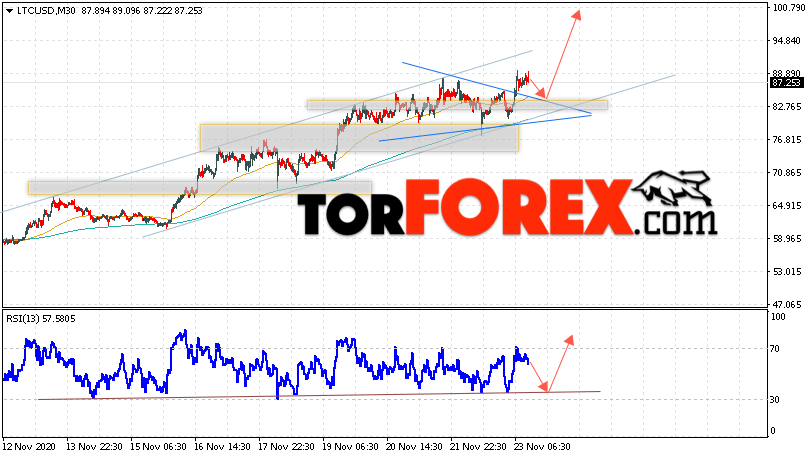 Litecoin прогноз курса криптовалют на 24 ноября 2020