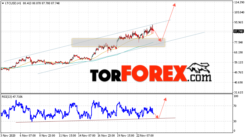 Litecoin прогноз курса криптовалют на 25 ноября 2020