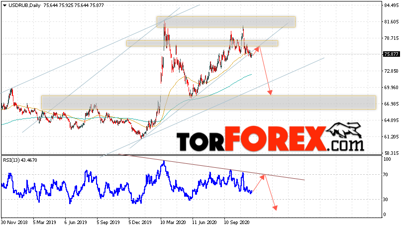 Прогноз курса Доллара на 30 ноября — 4 декабря 2020
