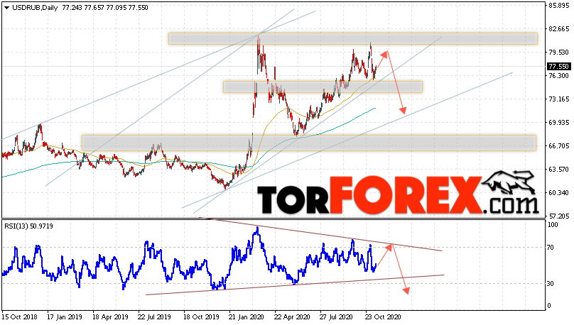 Прогноз курса Доллара на неделю 16 — 20 ноября 2020