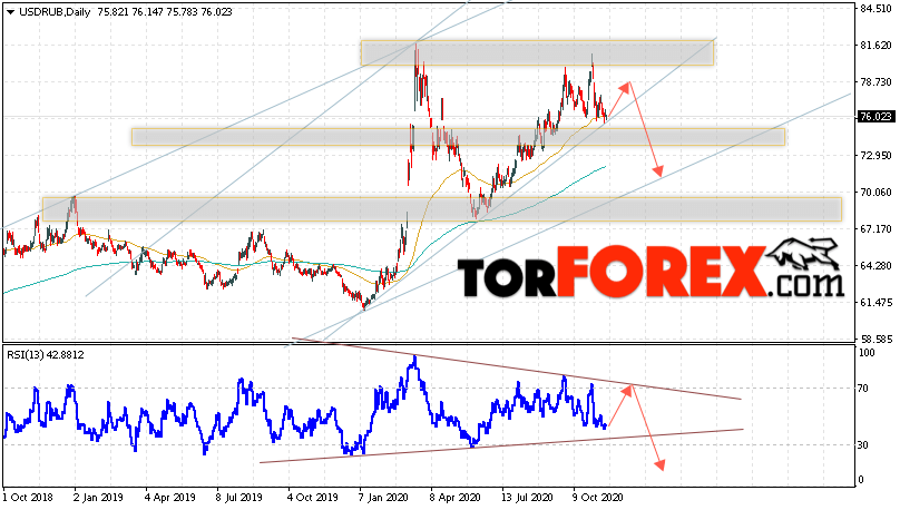 Прогноз курса Доллара на неделю 23 — 27 ноября 2020