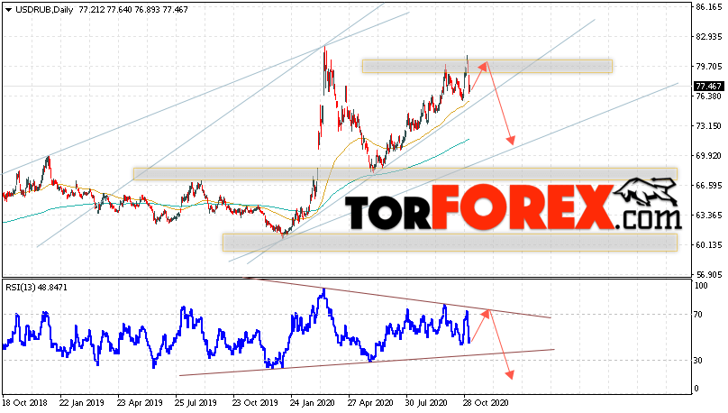 Прогноз курса Доллара на неделю 9 — 13 ноября 2020