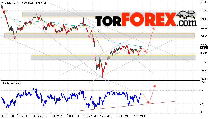 Прогноз нефти BRENT на неделю 23 — 27 ноября 2020