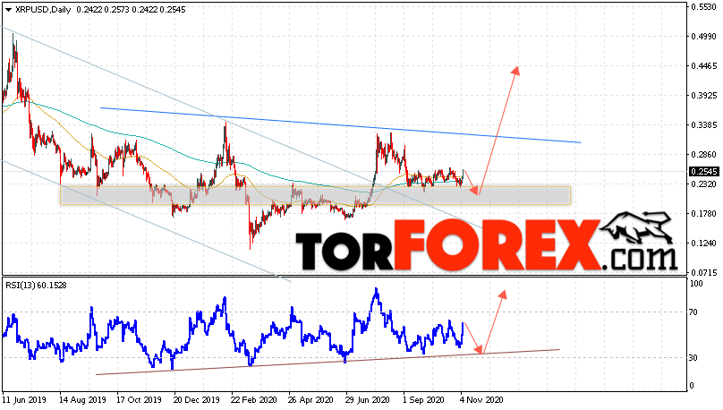 Ripple прогноз криптовалют на 9 — 13 ноября 2020