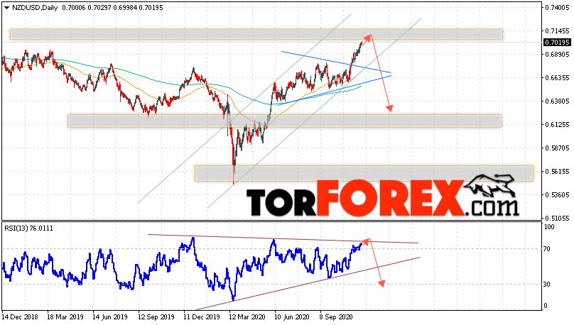 Технический анализ NZD/USD на 30 ноября — 4 декабря 2020