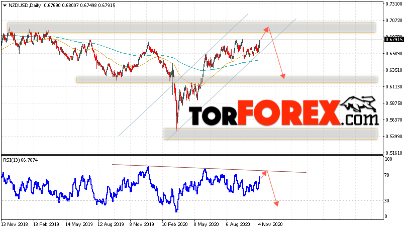 Технический анализ NZD/USD на неделю 9 — 13 ноября 2020