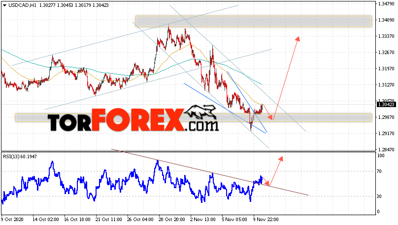 USD/CAD прогноз Канадский Доллар на 11 ноября 2020
