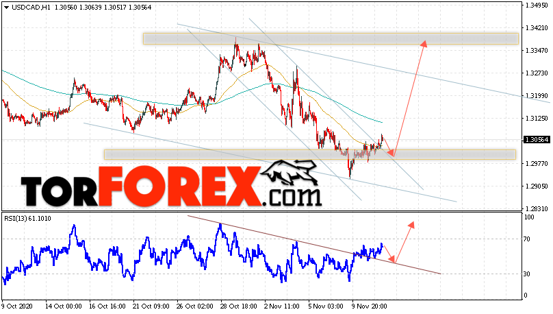 USD/CAD прогноз Канадский Доллар на 12 ноября 2020